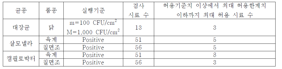 미국 살모넬라,캠필로박터 새로운 검사 기준