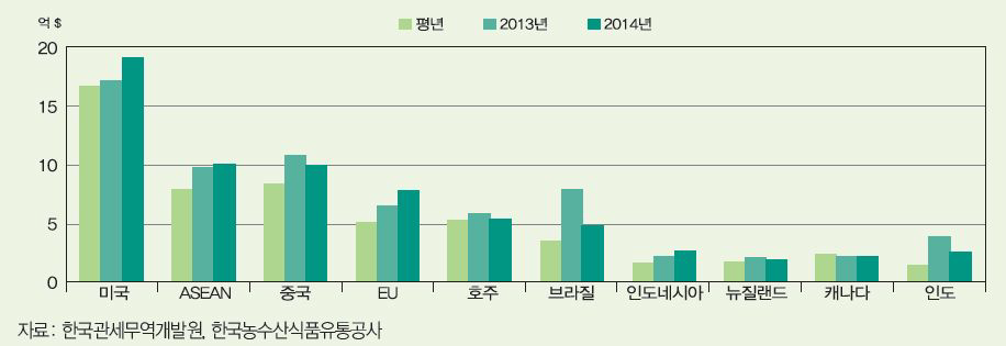 년 1분기 국가별 농축산물 수입액 규모