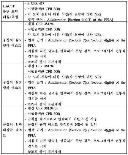 미국 HACCP보건위해기반 감시시스템 실행전략