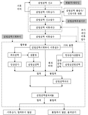 중국 수출입 식품 검역 체계도