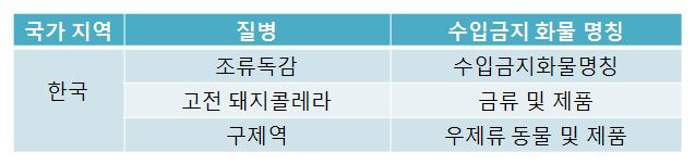 한국으로부터 수입금지 동물 및 제품 목록