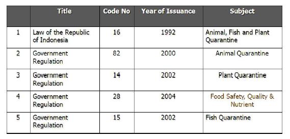 인도네시아 동·식·수산물 검역관련 규정