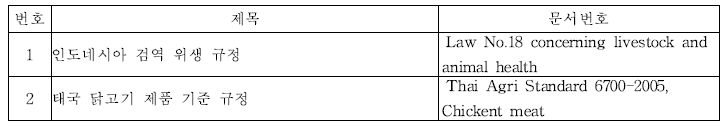 인도네시아,태국 닭고기 제품 관련 검역,위생 규정 원문 및 번역 목록