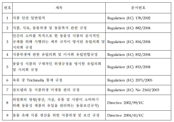 유럽연합 계육 제품관련 검역 위생 규정 원문 및 번역 목록 정리