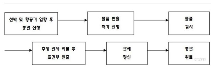 뉴질랜드의 통관 절차 흐름도