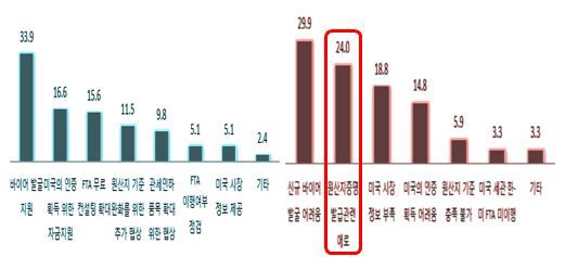 대미 수출 관련 희망하는 지원 사항 및 수출관련 애로사항