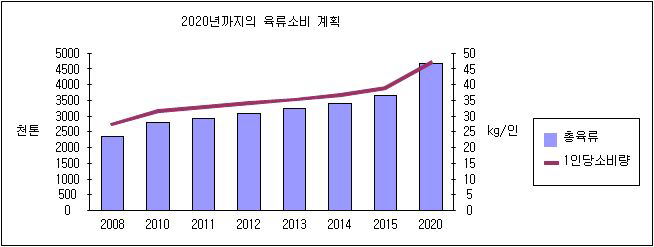 베트남 2020년까지 육류소비 계획