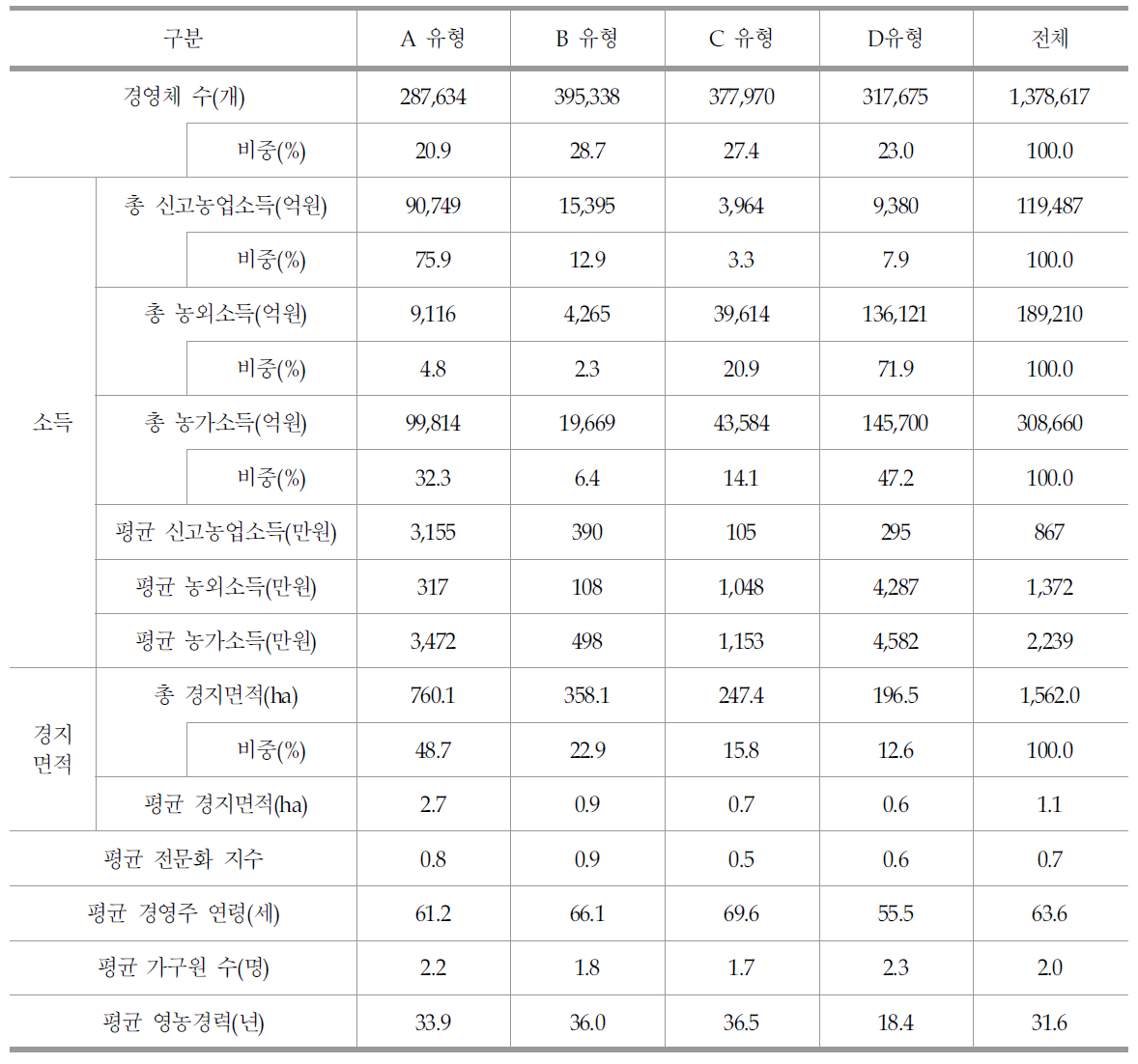 농가 유형별 일반 현황