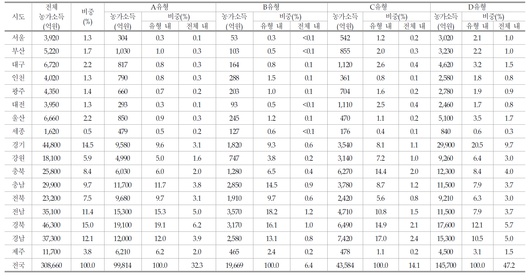 유형 및 지역별 농가소득 현황