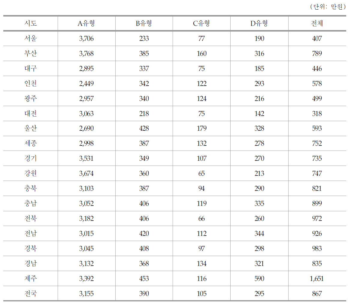 유형 및 지역별 평균 신고농업소득 현황