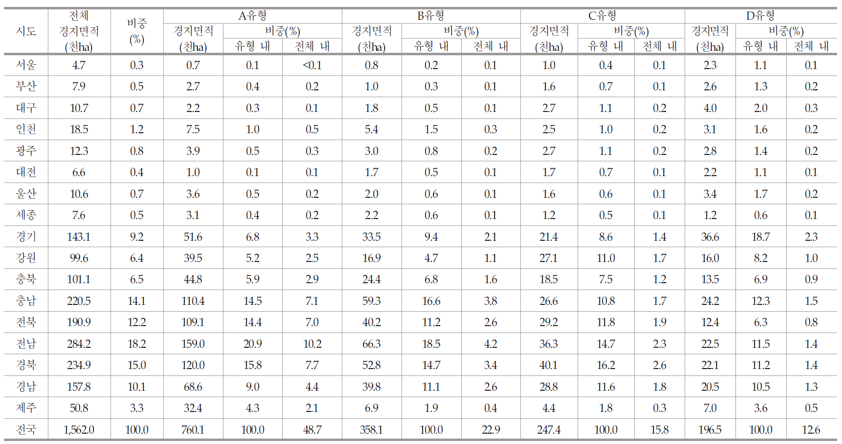 유형 및 지역별 경지면적 현황