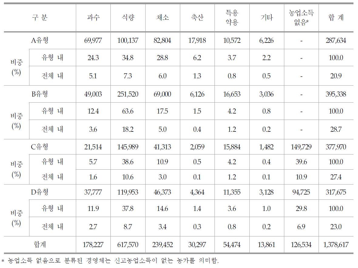 유형 및 경영형태별 농업경영체 현황