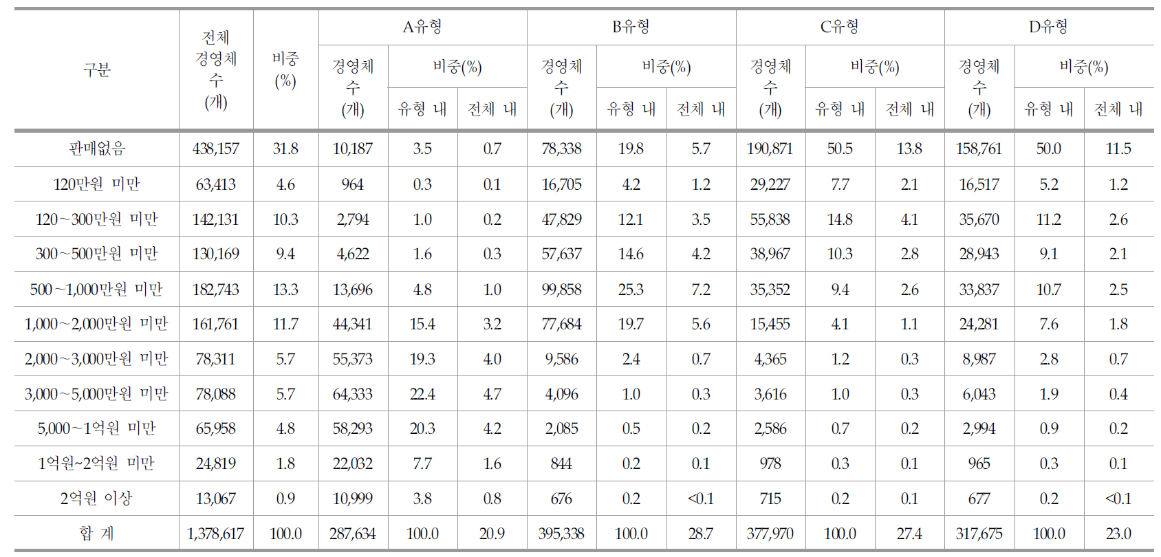 유형 및 판매액 구간별 농업경영체 현황