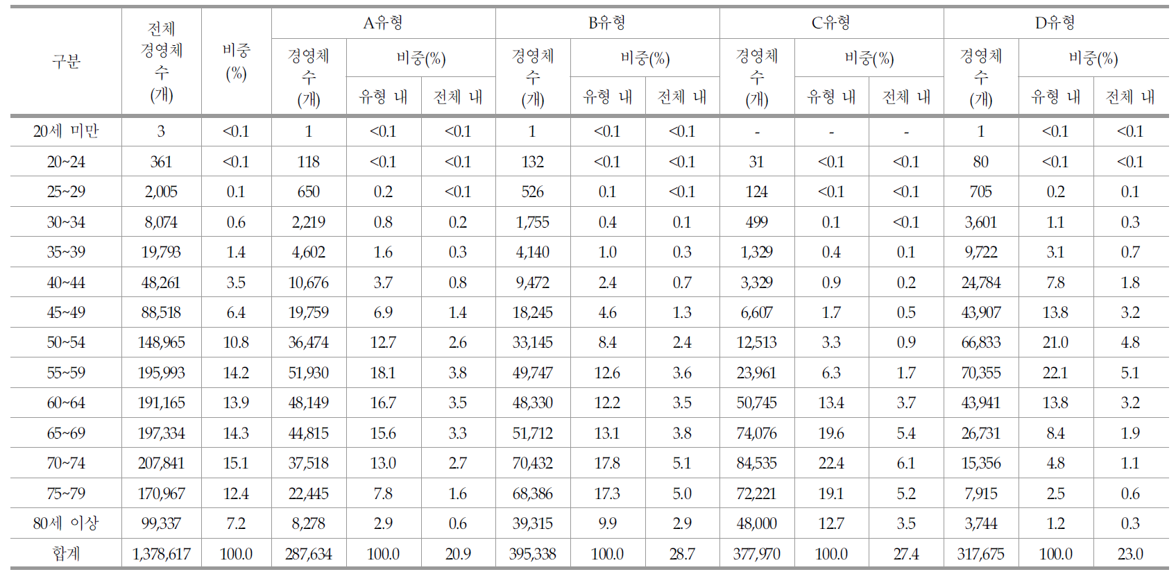 유형 및 경영주 연령별 농업경영체 현황