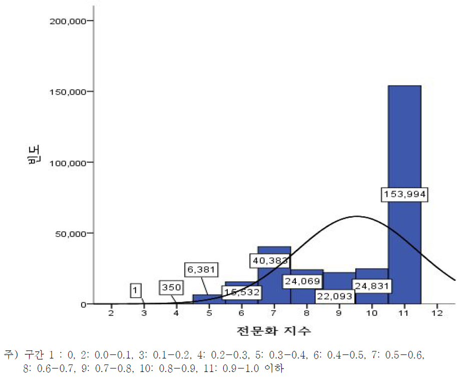 전문화 지수별 농업경영체 분포