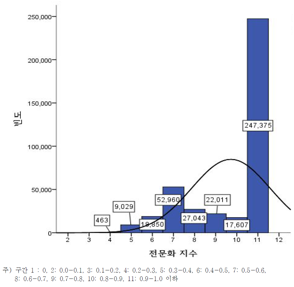 전문화 지수별 농업경영체 분포