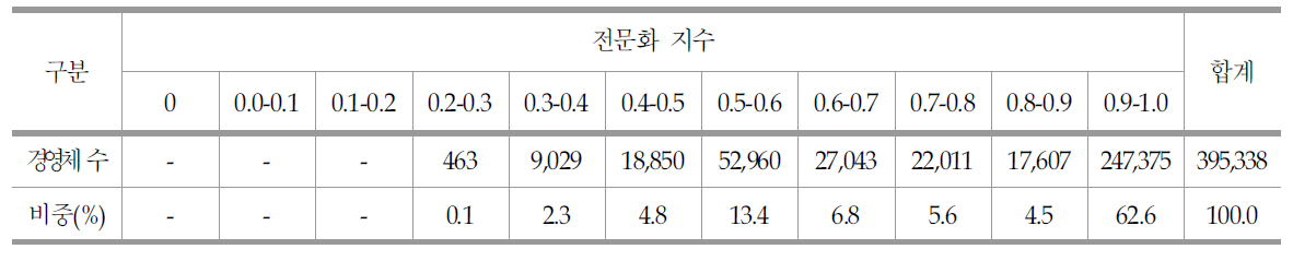 B유형: 전문화 지수별 농업경영체 분포