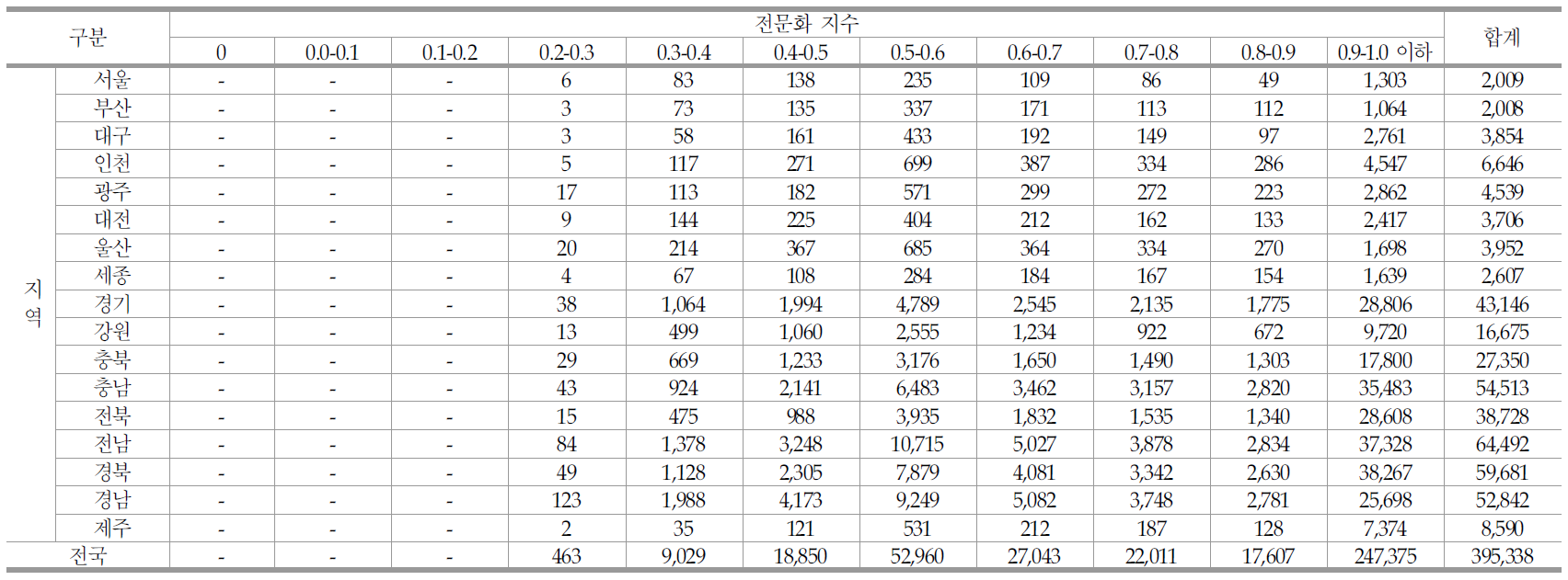 B유형: 지역 및 전문화 지수별 농업경영체 분포