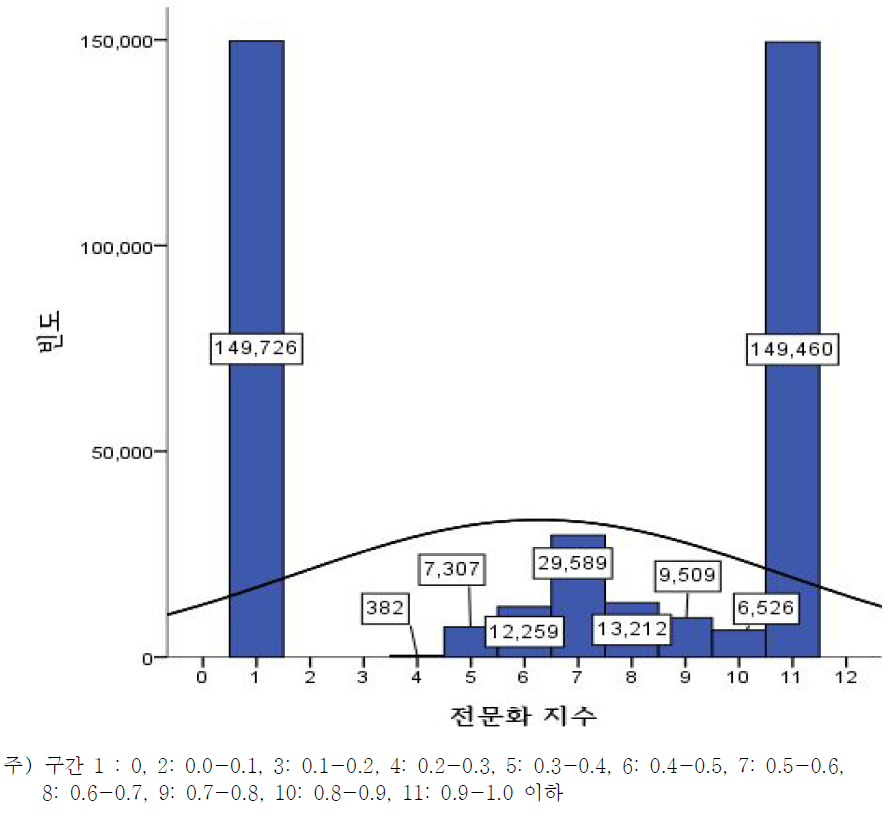 전문화 지수별 농업경영체 분포