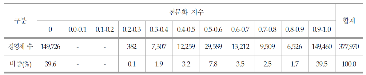 C유형: 전문화 지수별 농업경영체 분포