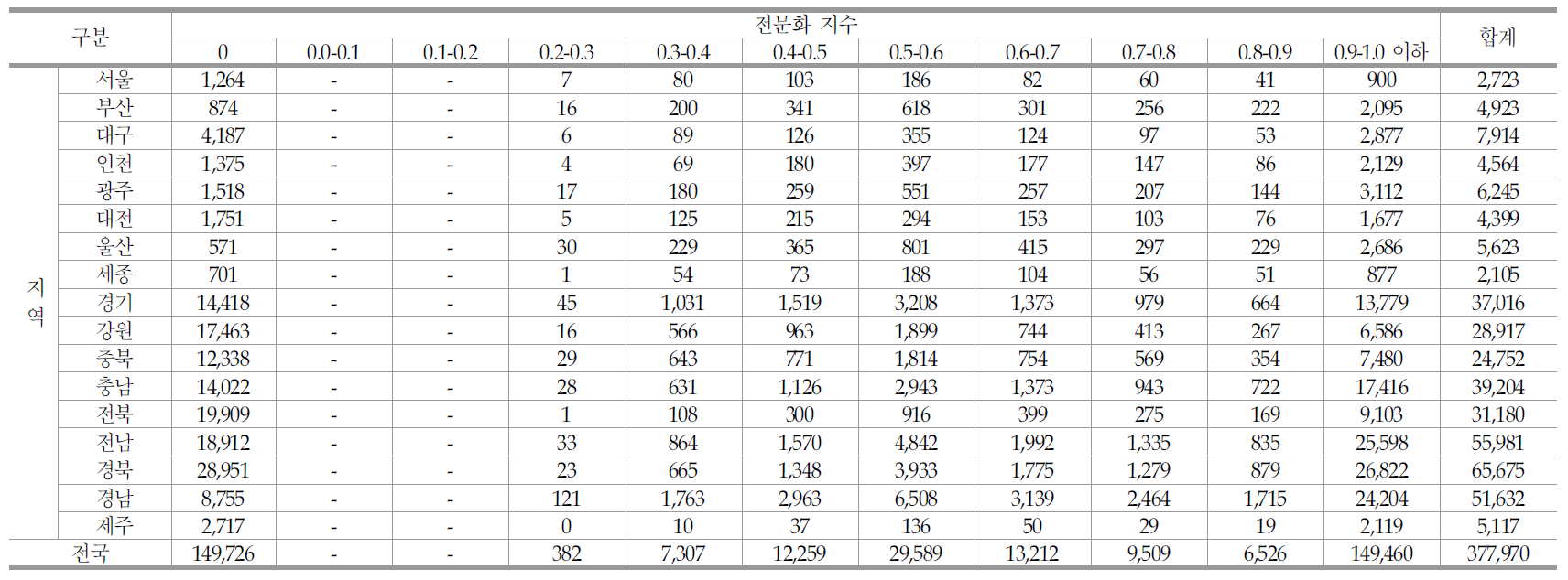 C유형: 지역 및 전문화 지수별 농업경영체 분포