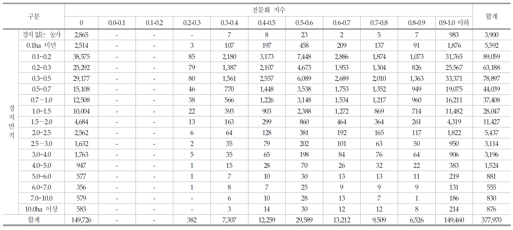 C유형: 경지면적구간 및 전문화 지수별 농업경영체 분포