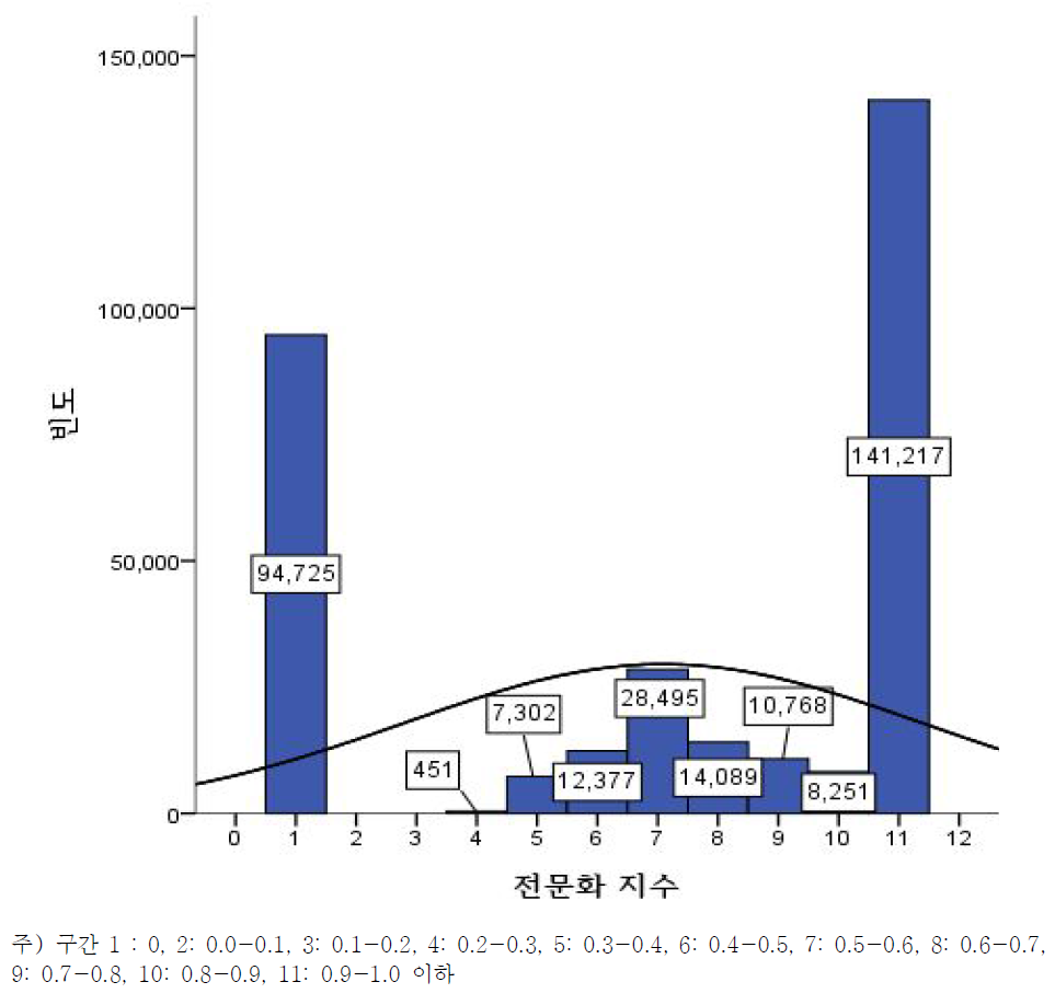 전문화 지수별 농업경영체 분포