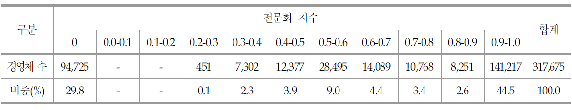 D유형: 전문화 지수별 농업경영체 분포