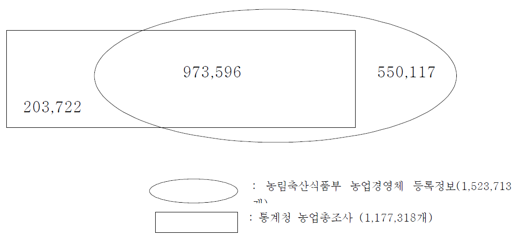 농업경영체 등록정보와 농업총조사의 농가 수 비교