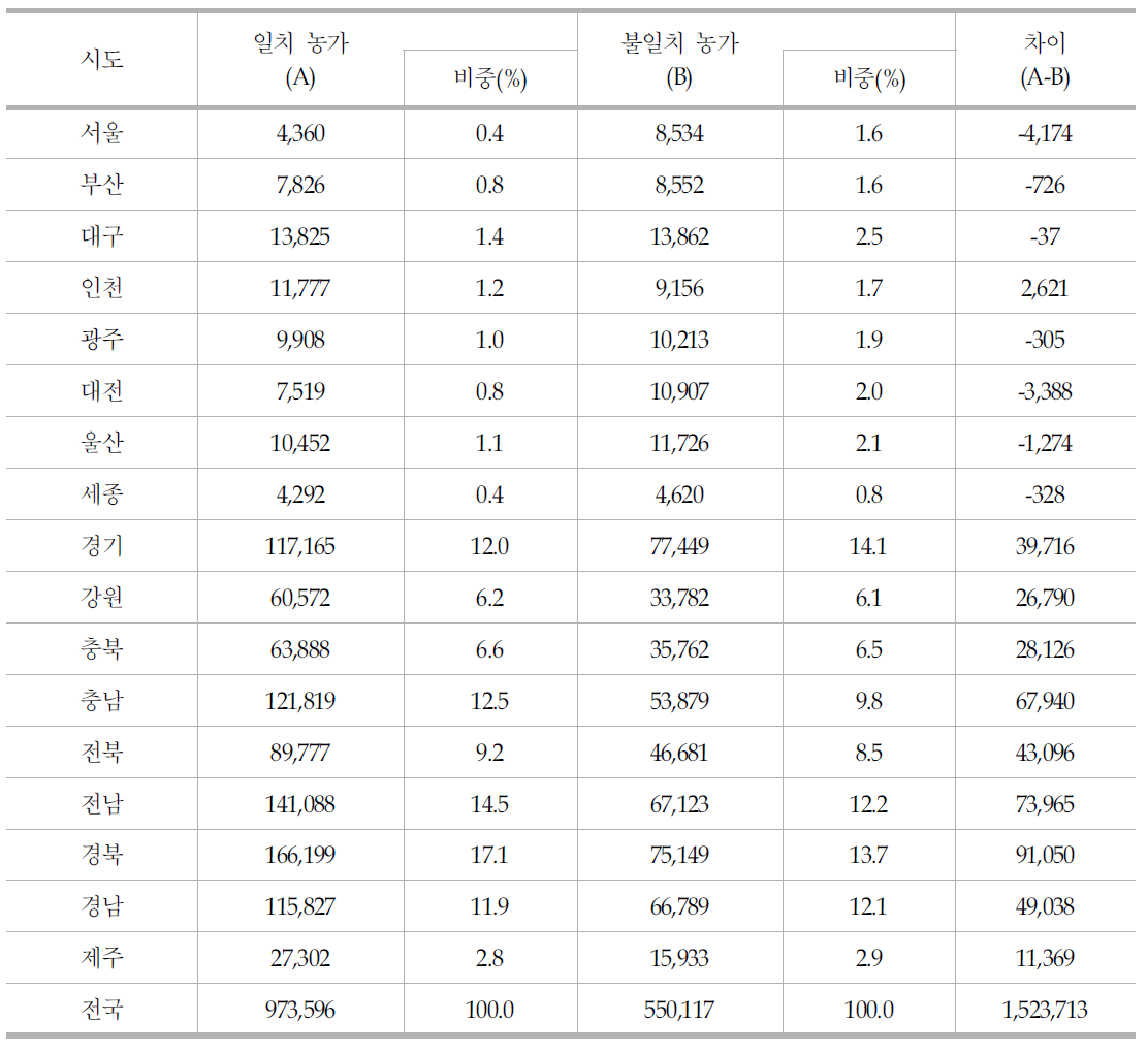 일치 및 불일치 농가의 지역별 농가 현황