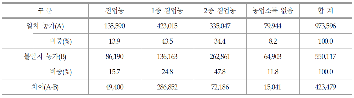 전·겸업별 일치 및 불일치 농가 현황