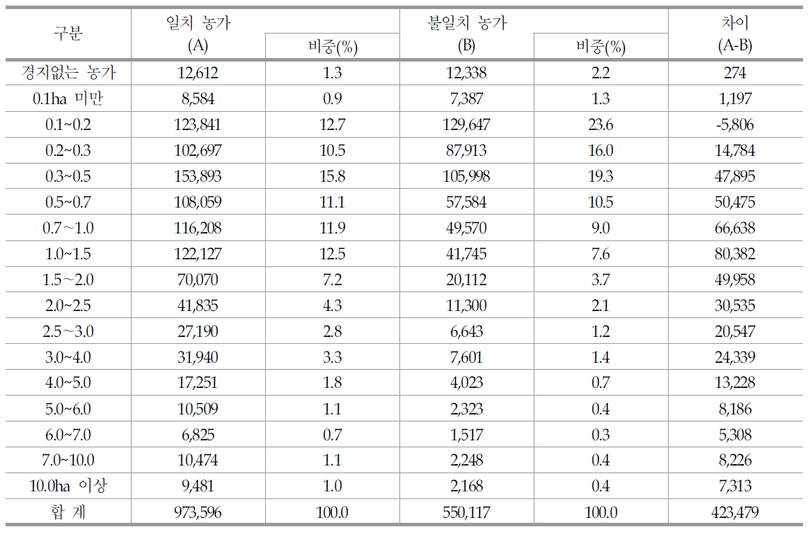 경지면적별 일치 및 불일치 농가 현황