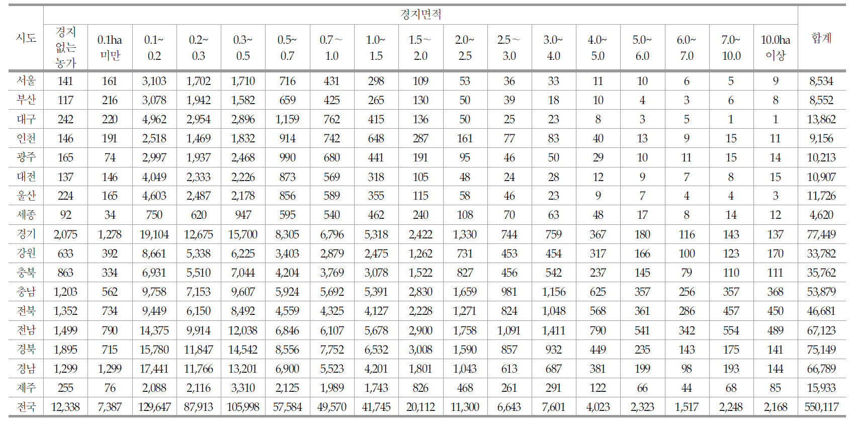 불일치 농가의 지역 및 경지면적별 분포