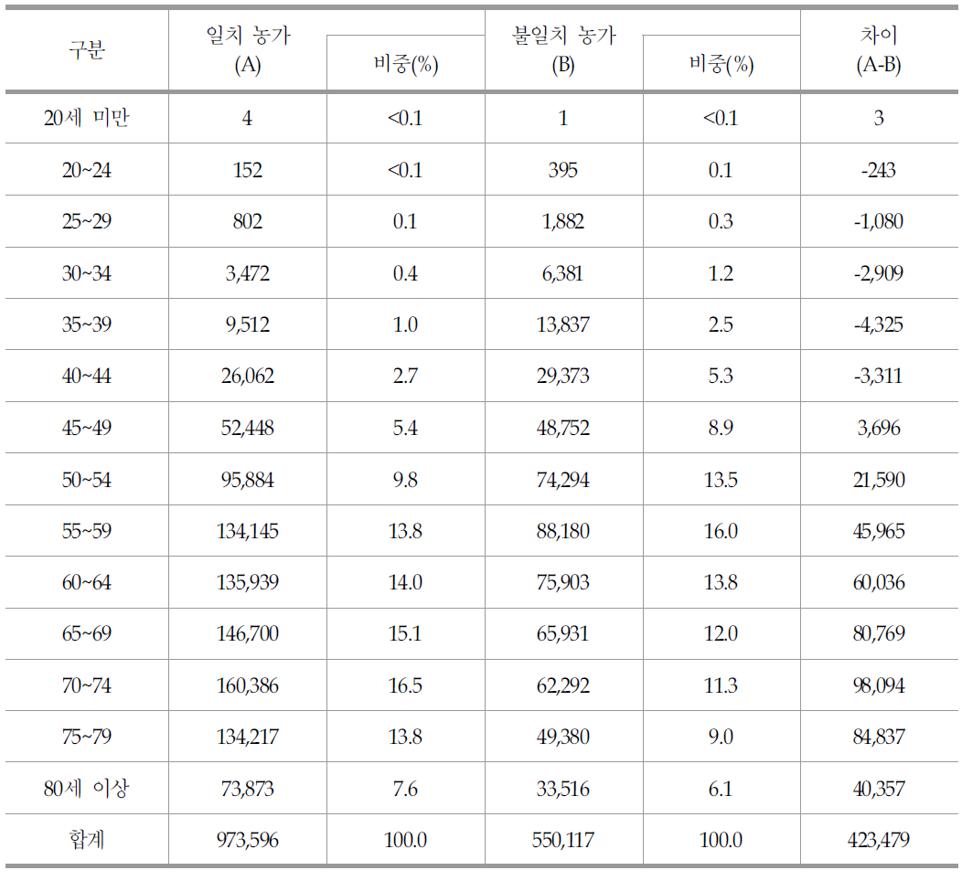 경영주 연령별 일치 및 불일치 농가 현황