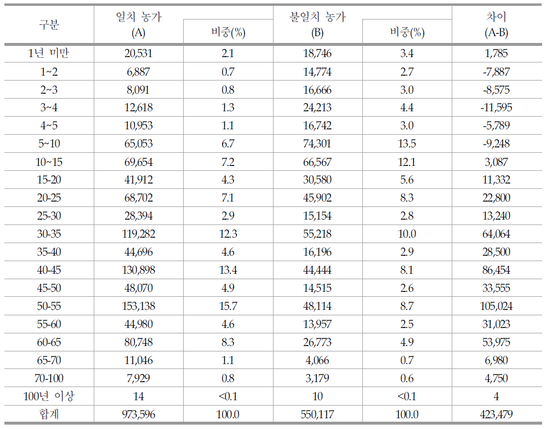 영농경력별 일치 및 불일치 농가 현황