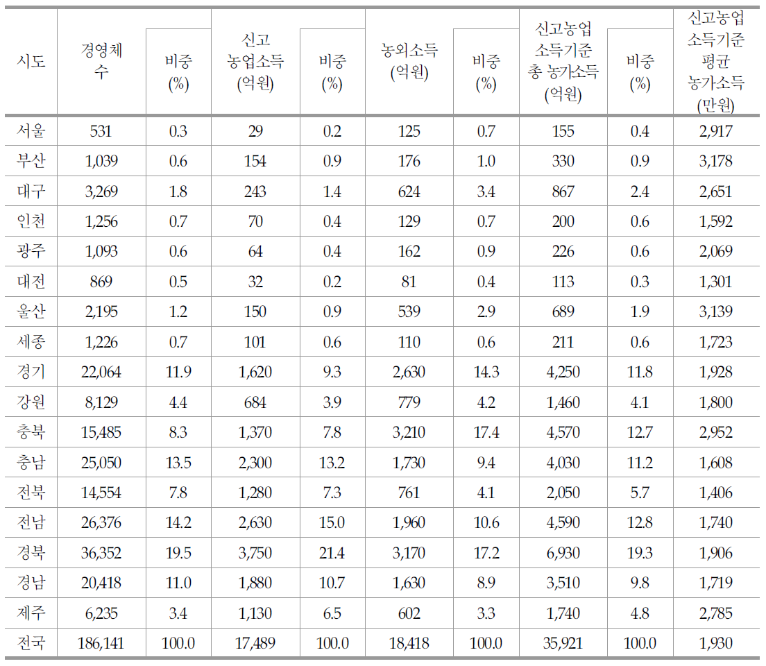 지역별 중복 경영체 등록 농가의 소득 현황