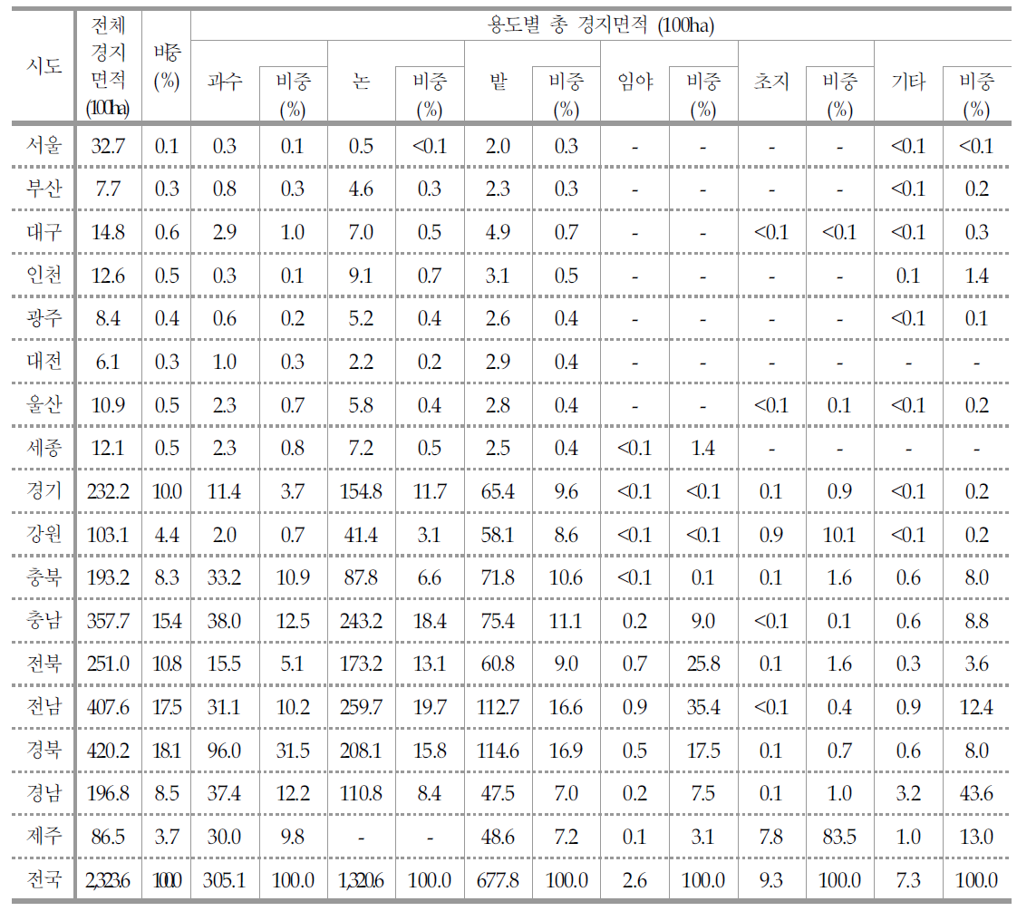 지역별 중복 경영체 등록 농가의 용도별 총 경지면적 현황