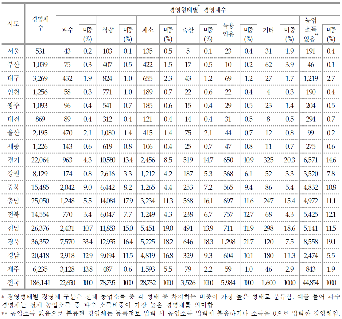 지역 및 경영형태별 중복 경영체 등록 농가 현황