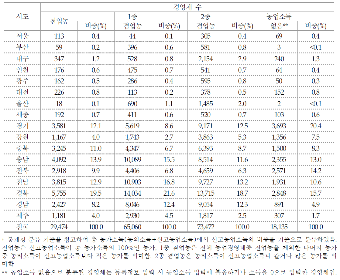 지역 및 전·겸업별 중복 경영체 등록 농가 현황