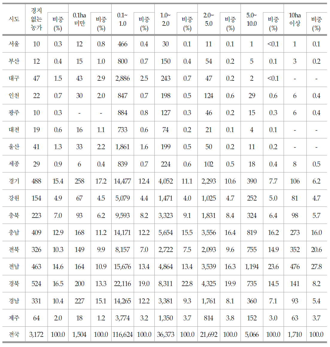 지역 및 경지면적별 중복 경영체 등록 농가 현황