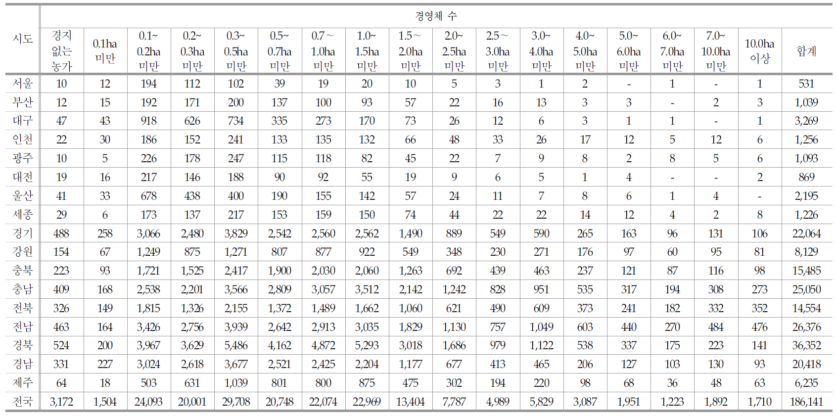 지역 및 경지면적별 중복 경영체 등록 농가 상세 현황