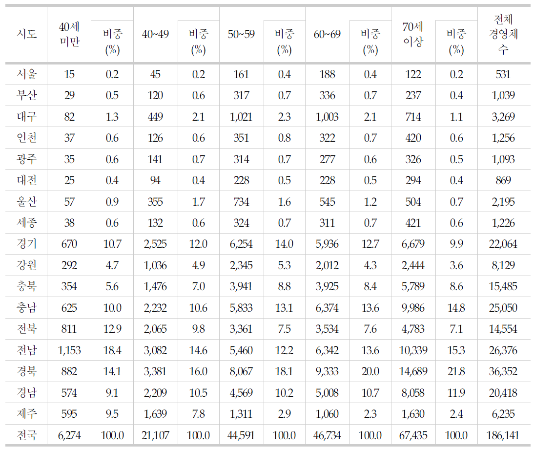 지역 및 경영주 연령별 중복 경영체 등록 농가 현황