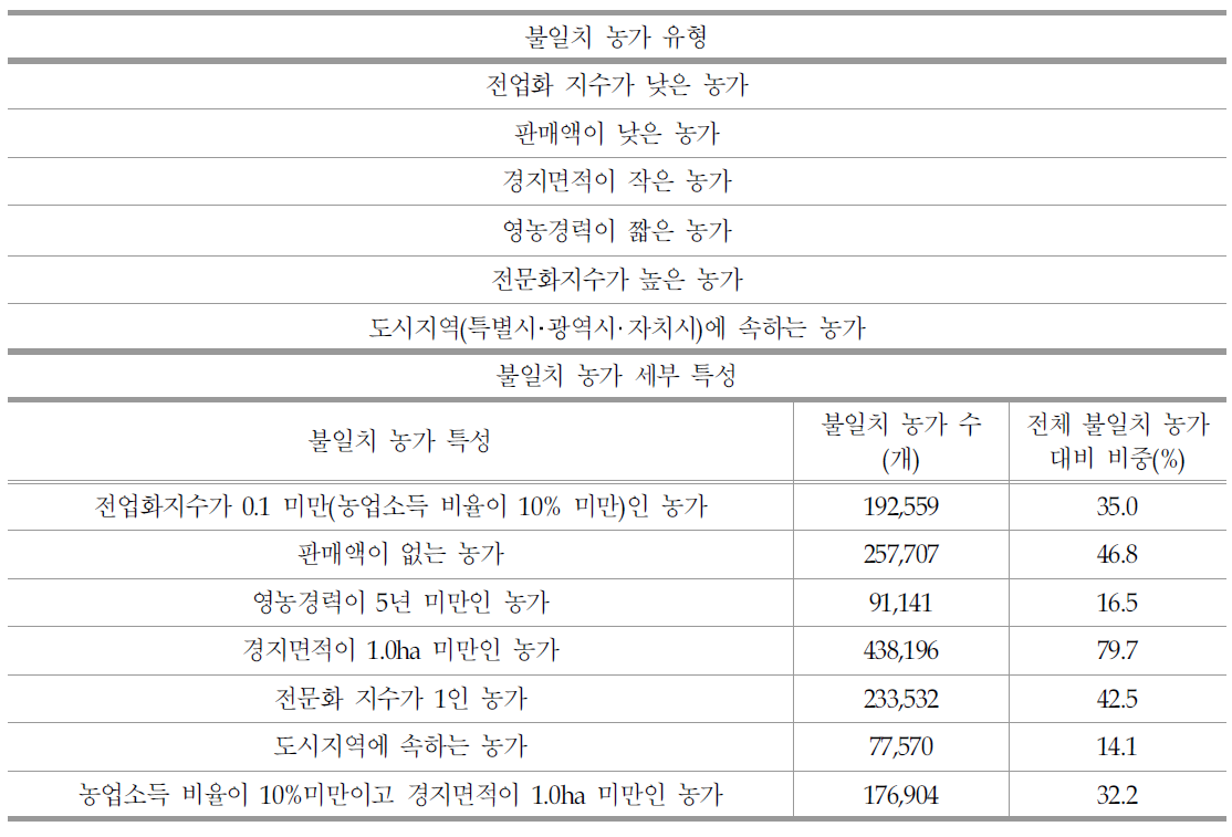 농가 수 차이 분석 결과 요약