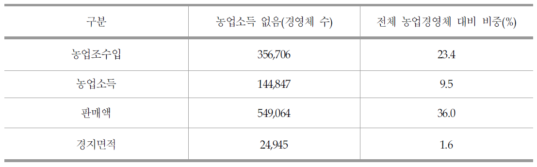 입력 값이 0이거나 결측치로 입력된 주요 변수