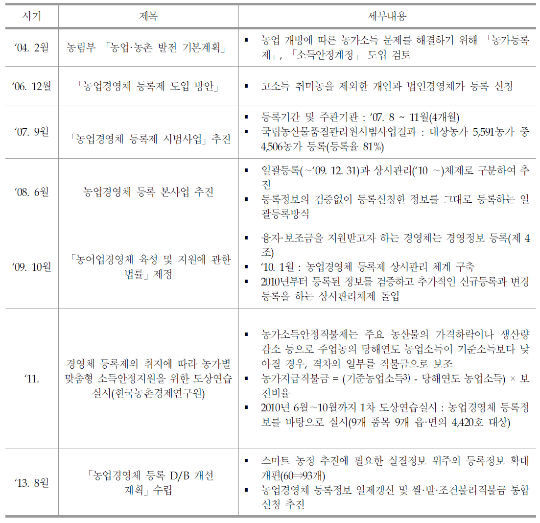 농업경영체 등록정보 추진 현황