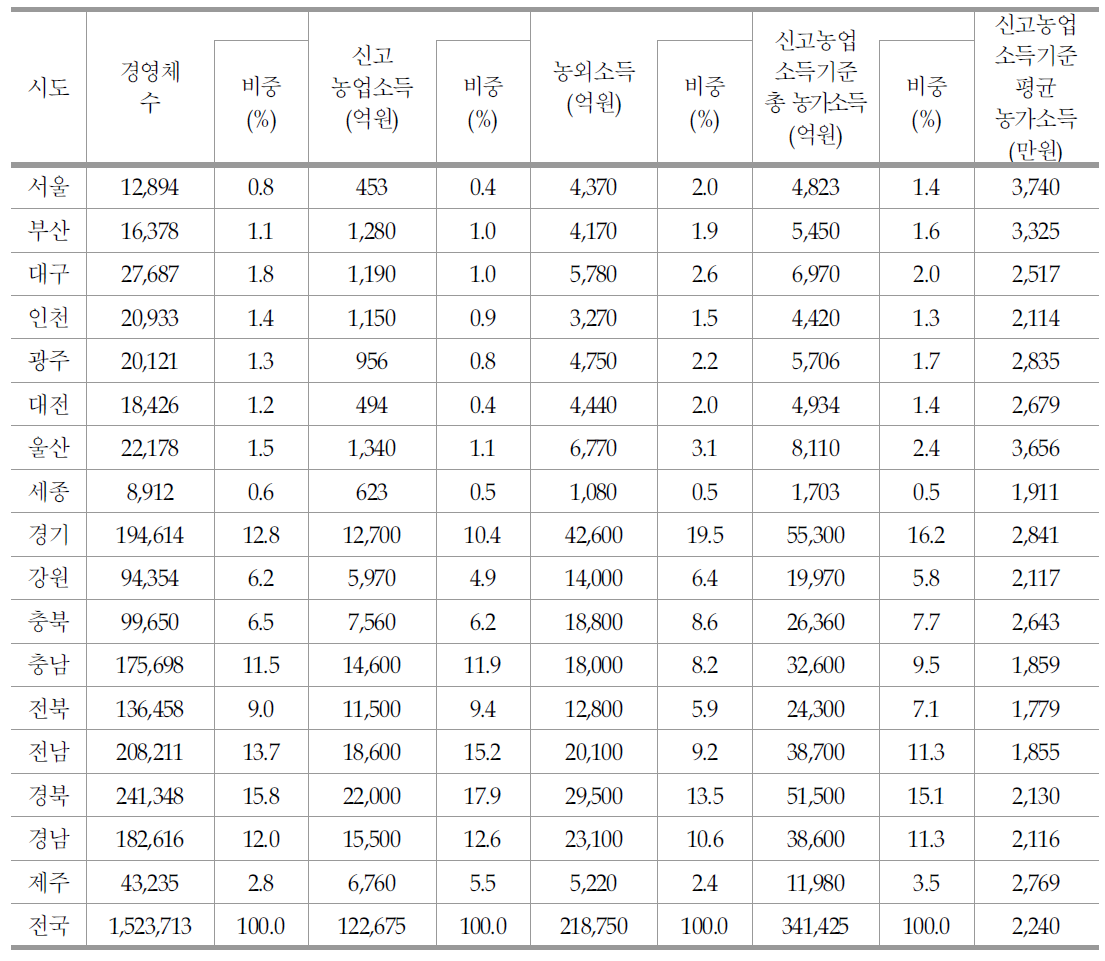 지역별 농업경영체의 소득 현황