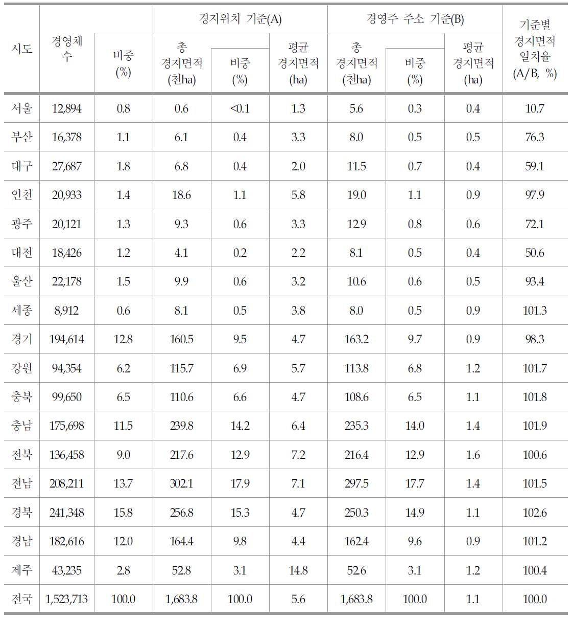 농업경영체의 지역별 경지면적