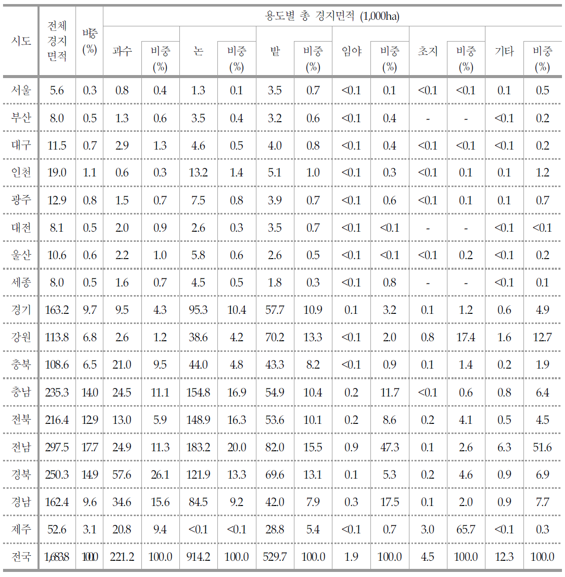 지역별 농업경영체의 용도별 총 경지면적 현황