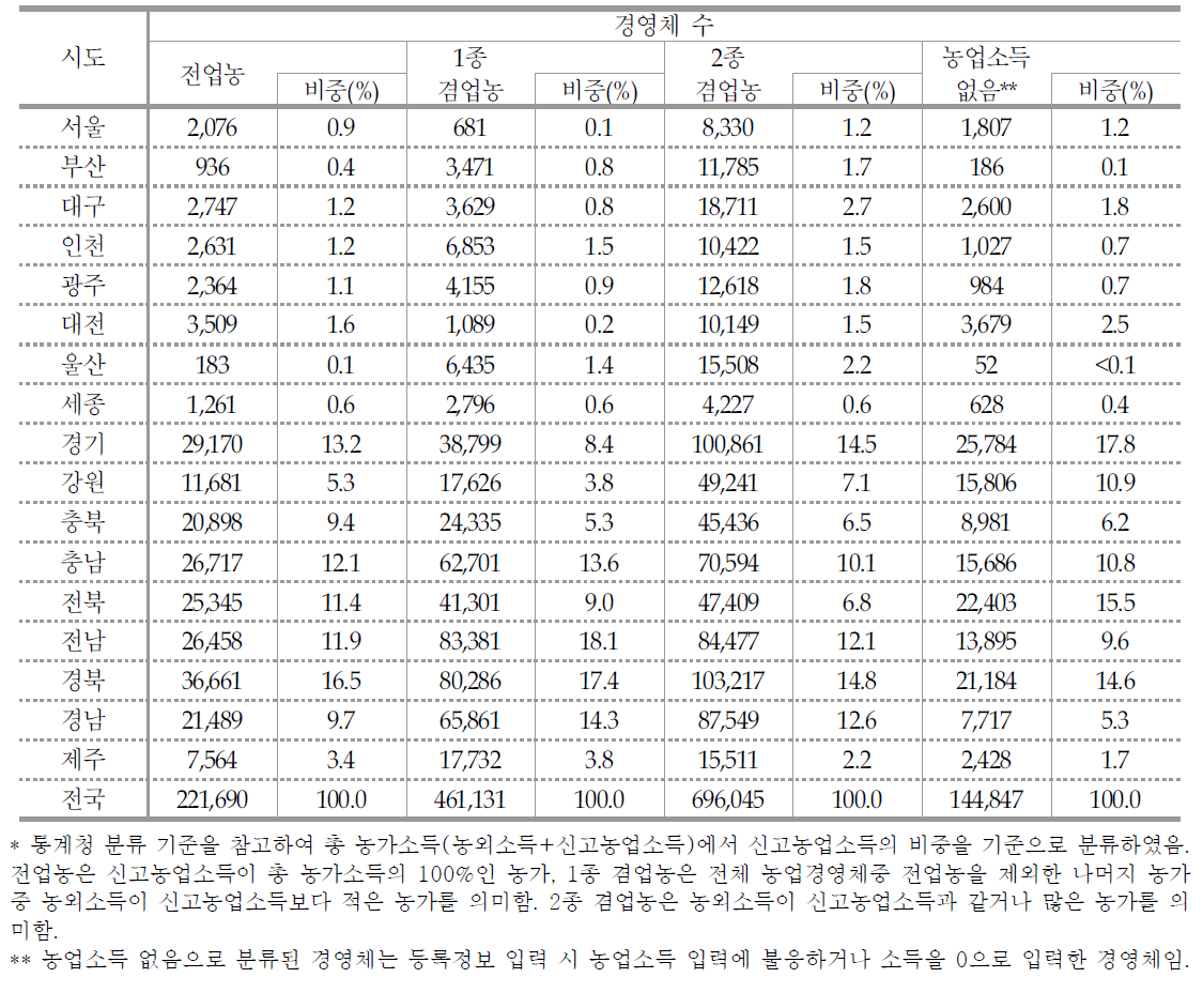 지역 및 전·겸업별 농업경영체 현황