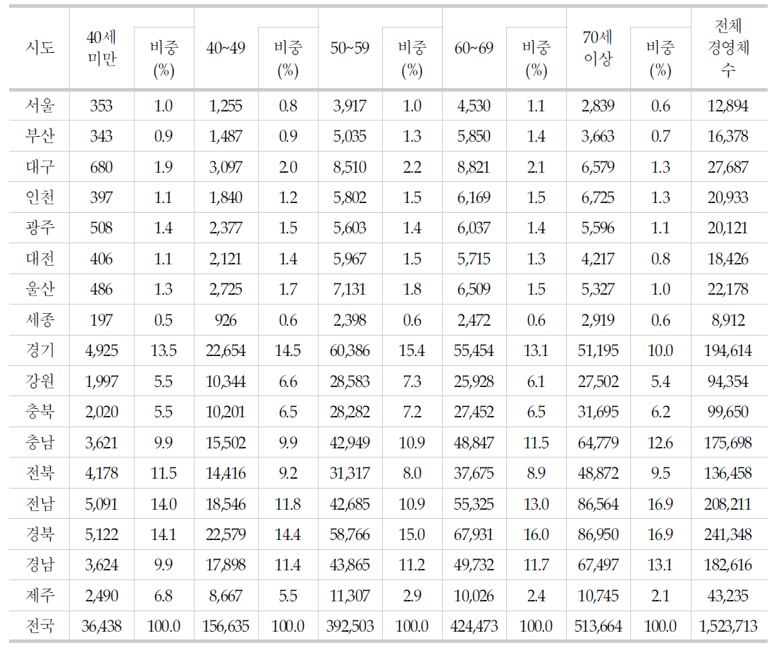 지역 및 경영주 연령별 농업경영체 현황